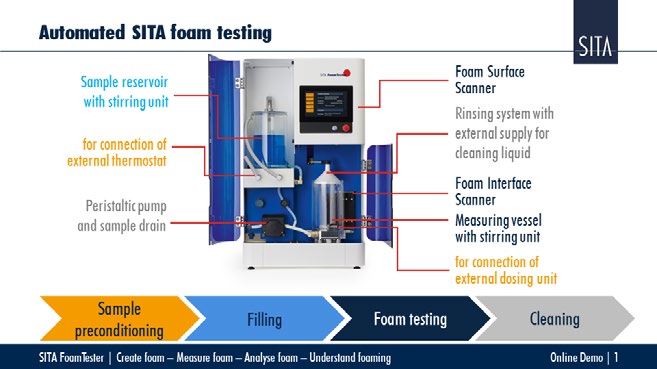 好消息！ SITA析塔全自動泡沫分析儀線上研討會即將舉行