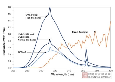 UVB燈管：UVB-313EL+/QFS-40-QUV燈管圖片