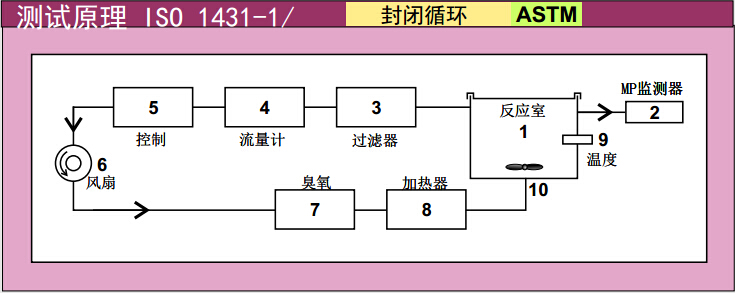SIM6200-T-CL臭氧加速老化試驗箱