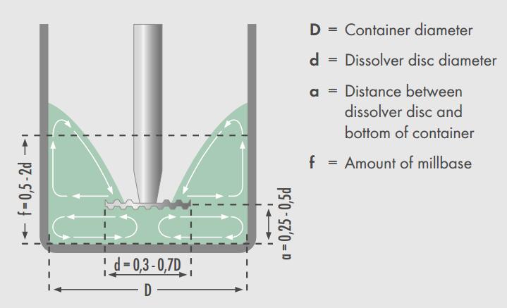 樣品粘度與分散盤尺寸的關(guān)系