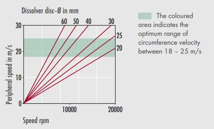 線速度與分散盤的關(guān)系