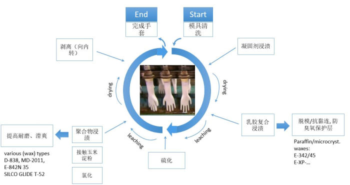 乳膠手套簡(jiǎn)易生產(chǎn)流程圖