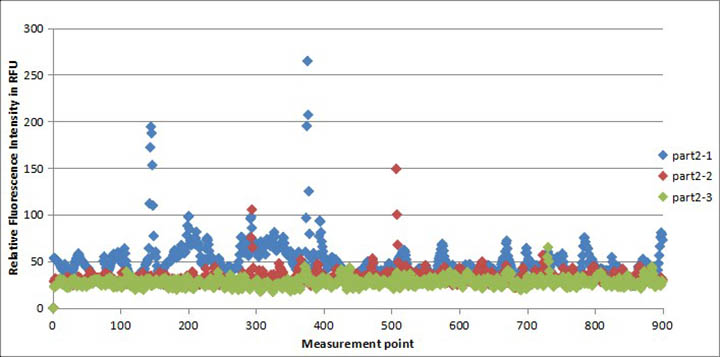 手機(jī)蓋板、玻璃后蓋清潔度測(cè)試二結(jié)果