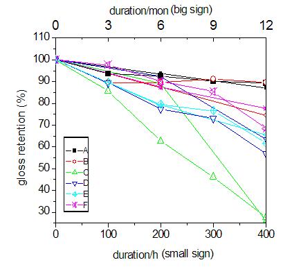 圖1 UVA 400小時(shí)與佛羅里達(dá)1年樣品保光率之間的比較