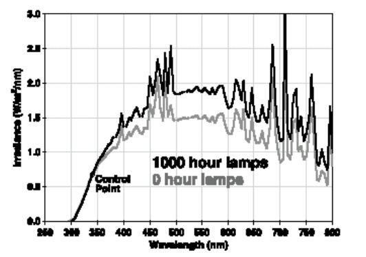  在使用 1000 個(gè)小時(shí)以后，氙弧光燈的光譜