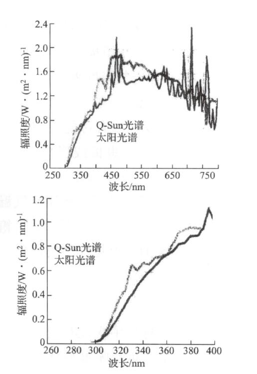 帶有日光過(guò)濾器的Q2Sun 氙燈光譜和 CIE No. 85 標(biāo)準(zhǔn)太陽(yáng)光光譜比較