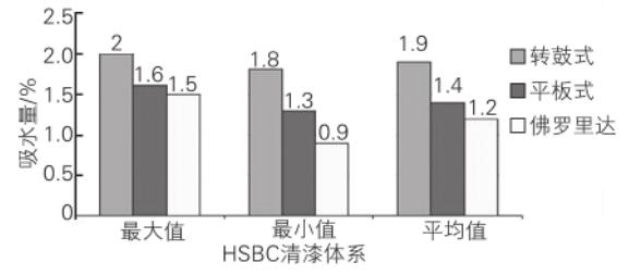 在轉(zhuǎn)鼓式和平板式加速老化設(shè)備里，HSBC 清漆體系經(jīng)6 h水侵蝕后的吸水量