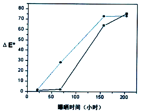 1492580485593032496.png 樣品2(方形)和樣品7(圓點)的△E*與曝曬時間之間的關系