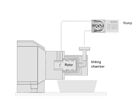 循環(huán)模式下的臥式珠(球)磨機(jī)方案