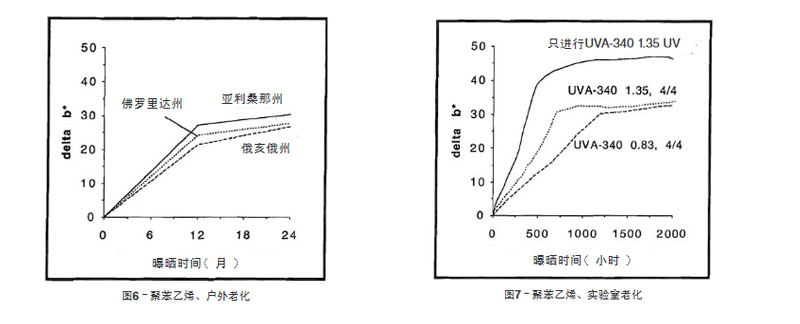 聚苯乙烯平板自然老化與實(shí)驗(yàn)室老化結(jié)果比較