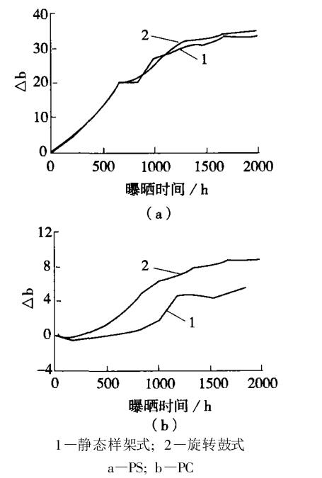 兩種氙燈老化試驗機對 PS、PC的老化結(jié)果