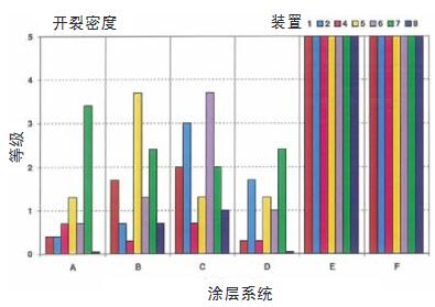 在7個(gè)裝置中使用優(yōu)化循環(huán)暴露2000h之后的開裂密度