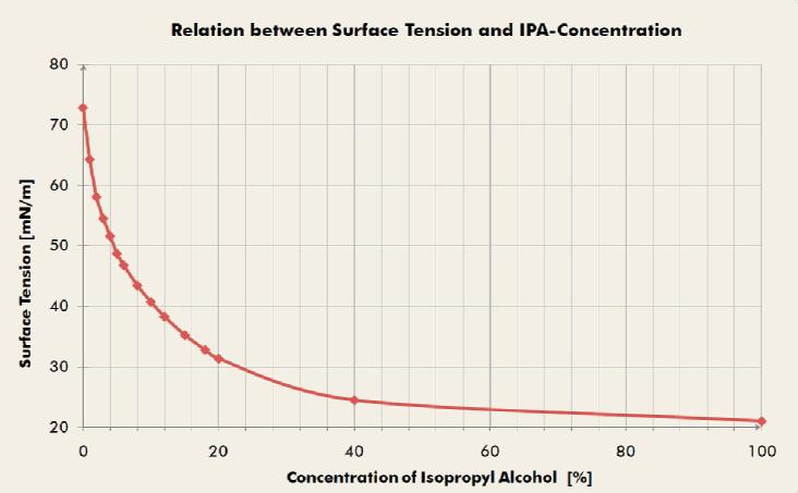 動(dòng)態(tài)表面張力與IPA濃度的關(guān)系