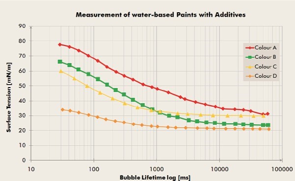 表面張力儀測試結(jié)果