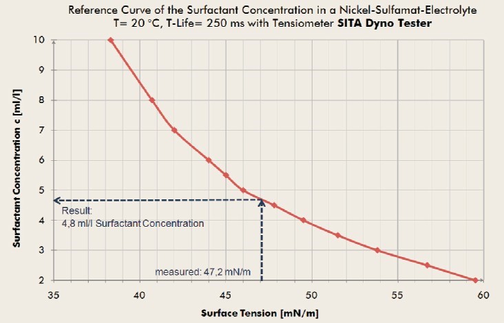 表面活性劑濃度檢測(cè)