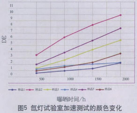 氙燈加速測試后顏色變化