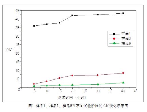 圖1 樣品1、樣品3、樣品9在不同試驗階段的△E*變化示意圖