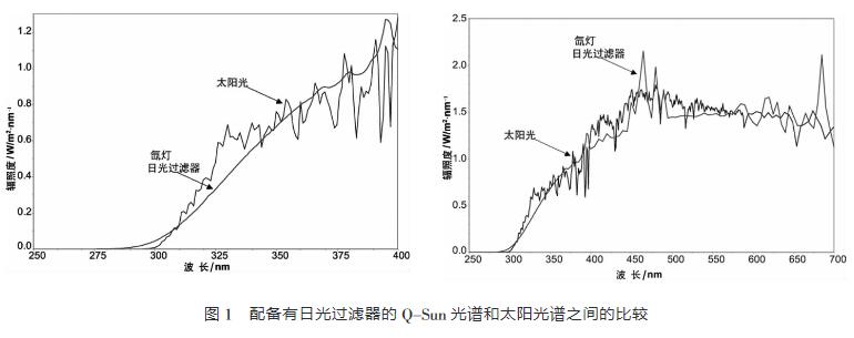 配備有日光過濾器的Q-SUN光譜和太陽(yáng)光譜的比較