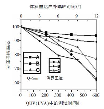Q-Sun 600小時(shí)與佛羅里達(dá)1年樣 品保光率之間的比較