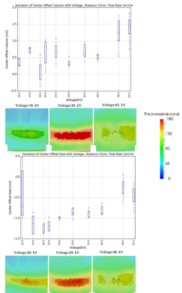 列坐標和行坐標的中心偏移量隨電壓的變化。