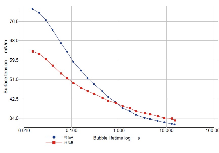 動態(tài)表面張力測量曲線