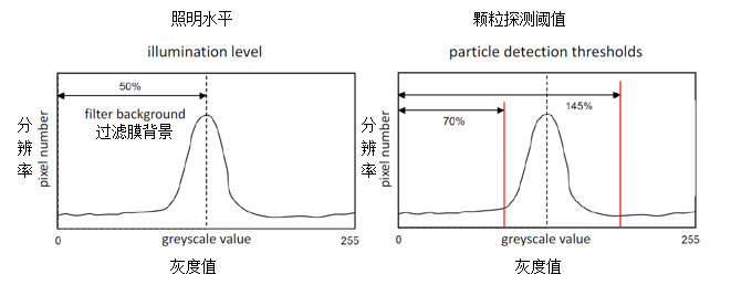 圖5:光學(xué)顆粒分析的儀器設(shè)置
