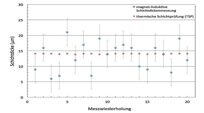 傳統(tǒng)磁性測(cè)厚與Coatmaster對(duì)比