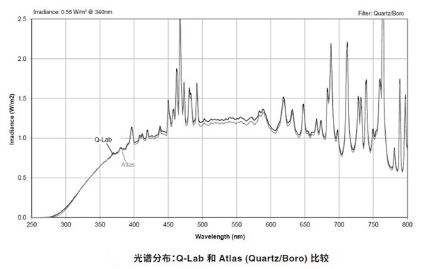 光過(guò)濾器光譜比較