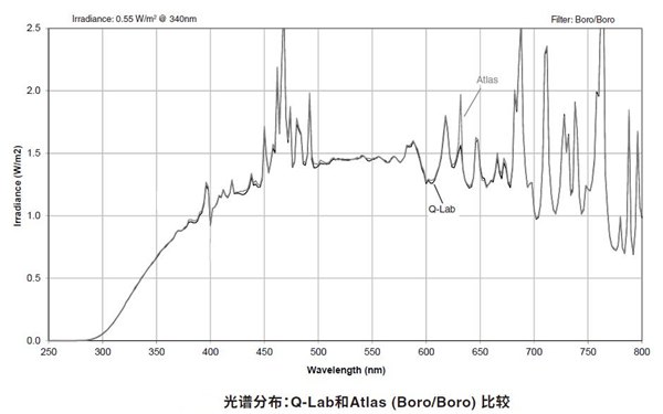 光過(guò)濾器光譜分布