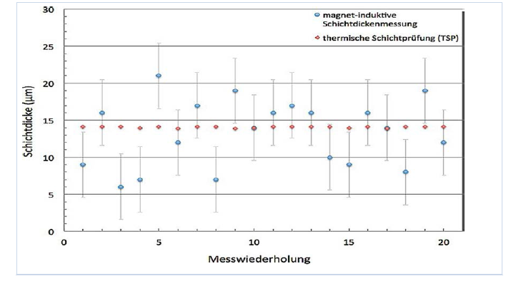 使用Coatmaster涂魔師ATO無損測厚系統(tǒng)的測厚數(shù)據