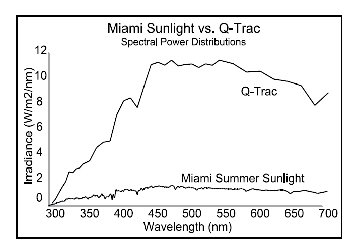 Q-TRAC太陽(yáng)能跟蹤聚能裝置