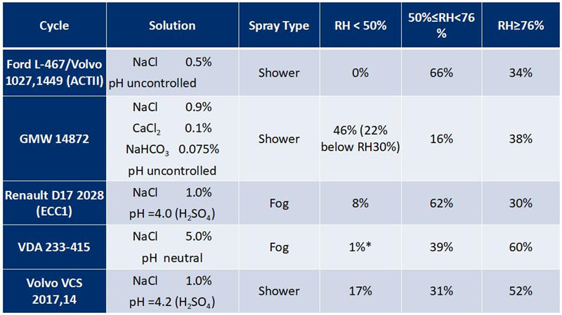 在現(xiàn)代汽車腐蝕標(biāo)準(zhǔn)中，詳細的描述了各個相對濕度階段的時間要求，與真實環(huán)境有更好的相關(guān)性！
