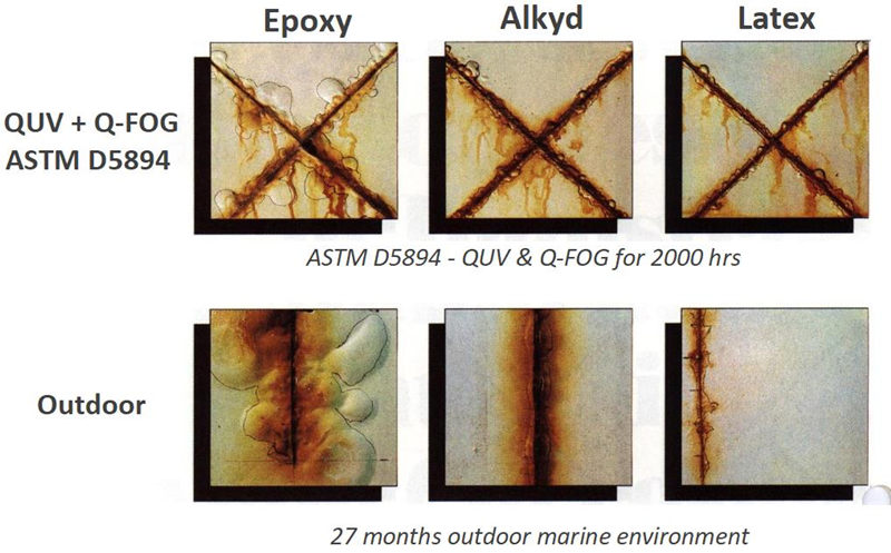 三種產(chǎn)品進行腐蝕/老化交替循環(huán)測試與戶外對比