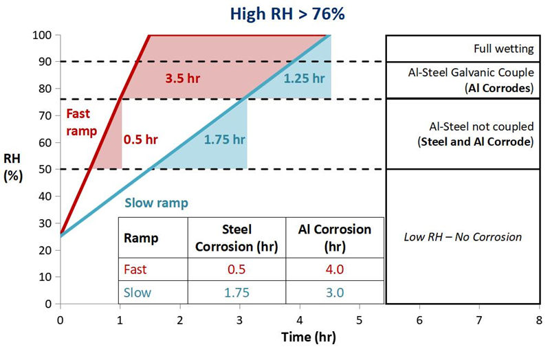 在不同的切換時間和升溫速度下，產(chǎn)品受腐蝕的時間及程度大不相同