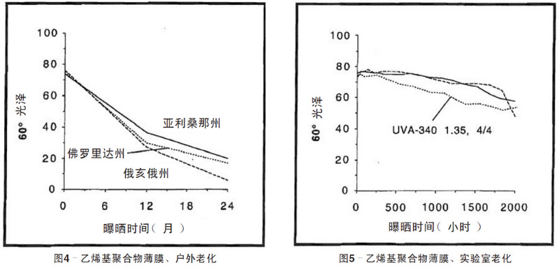 藍色乙烯基聚合物薄膜自然老化、實驗室老化結果