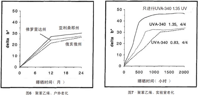聚苯乙烯平板自然老化、實驗室老化結果