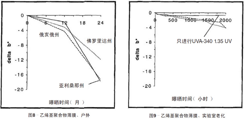 綠色乙烯基聚合物薄膜自然老化、實驗室老化結果