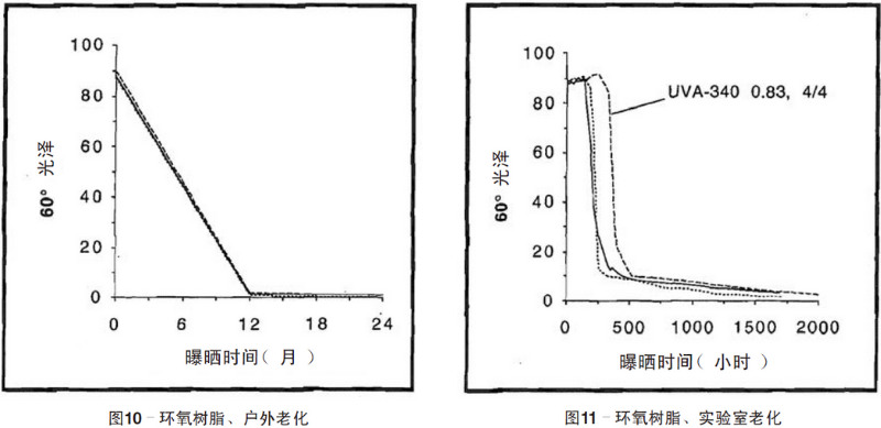環(huán)氧樹脂自然老化、實驗室加速紫外老化測試結果