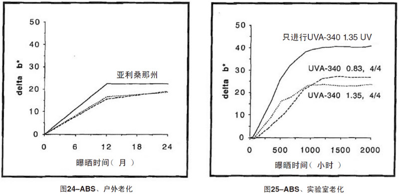 ABS片材自然老化，實驗室紫外加速老化測試結果