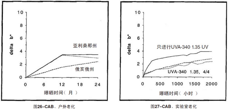 CAB片材自然老化，實驗室紫外加速老化測試結果