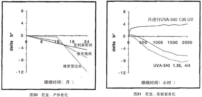尼龍片材自然老化，實驗室紫外加速老化測試結果