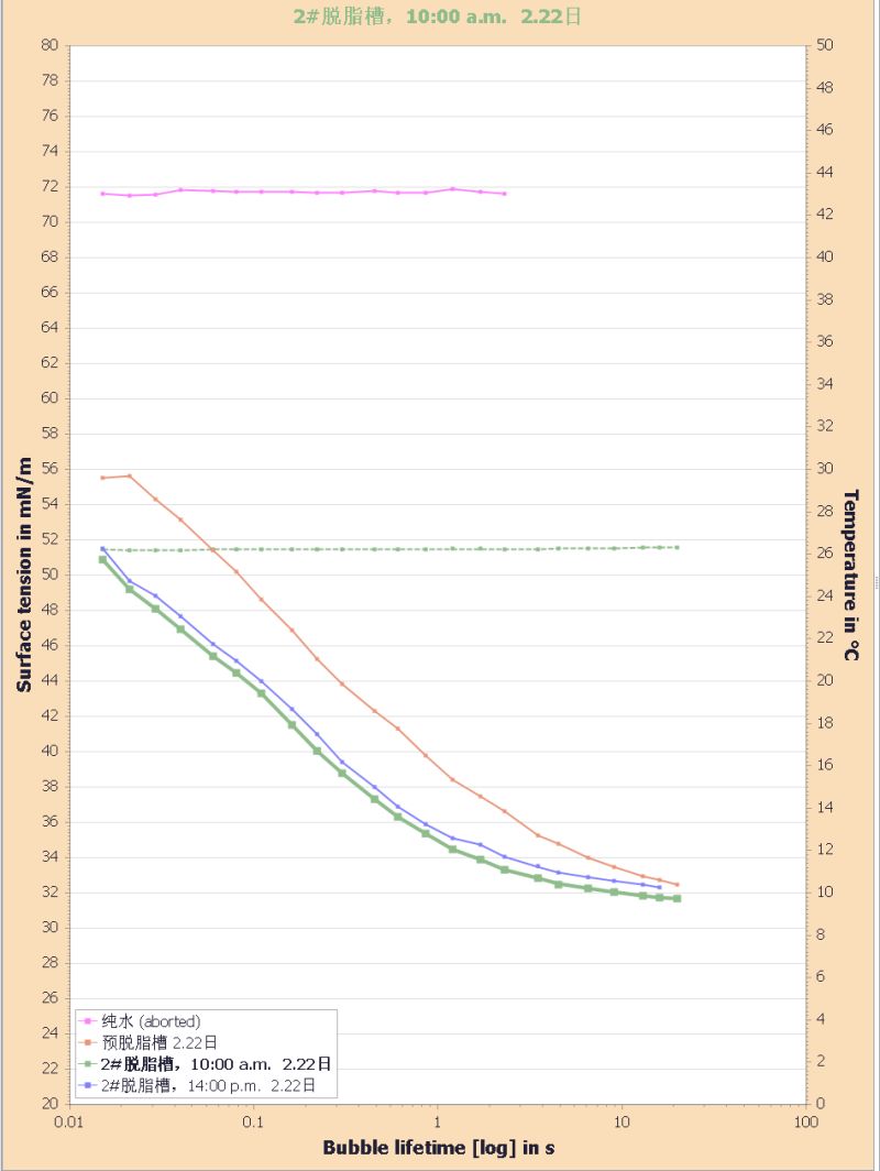 析塔ConSpector and Tensiomter幫助客戶找出他們的清潔浴缸的問題
