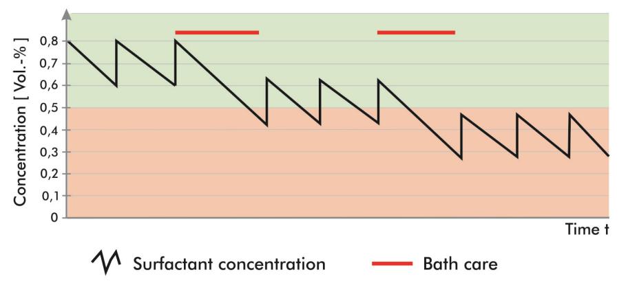 清洗槽的維護(hù)(過(guò)濾)也會(huì)導(dǎo)致表面活性劑的消耗
