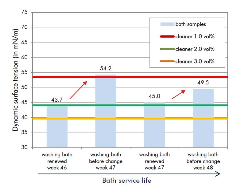 清洗槽監(jiān)控表面活性劑