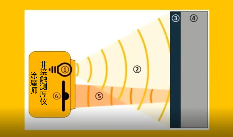 涂魔師非接觸測厚儀工作原理 涂魔師非接觸測厚儀工作原理