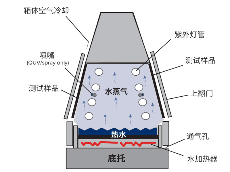皮革鞋具紫外線老化試驗機(jī)潮濕冷凝功能