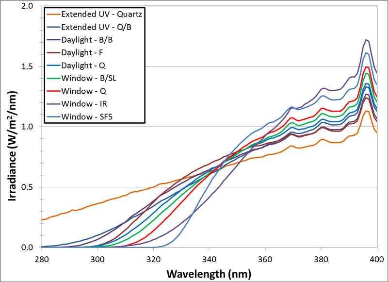 塑料氙燈老化檢測箱Q-SUN濾光片與太陽光譜的對比