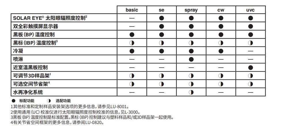 QUV塑料PET薄膜尼龍紫外線耐候試驗箱產(chǎn)品優(yōu)勢