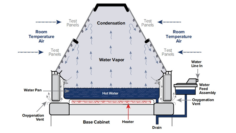 QCT冷凝潮濕試驗箱工作原理