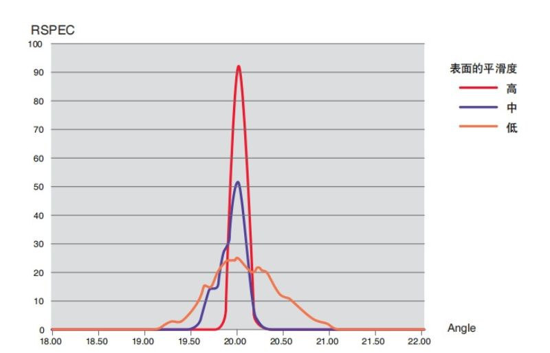 Rhopoint IQ-S外觀質(zhì)量評(píng)估儀測(cè)量峰值光澤度